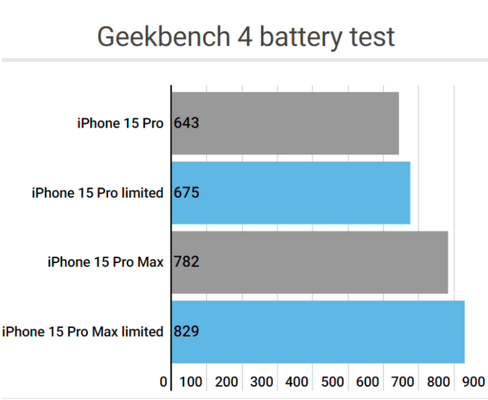 龙文apple维修站iPhone15Pro的ProMotion高刷功能耗电吗