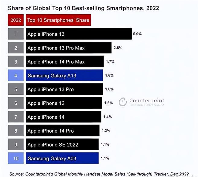 为什么iPhone 14的销量不如iPhone 13？