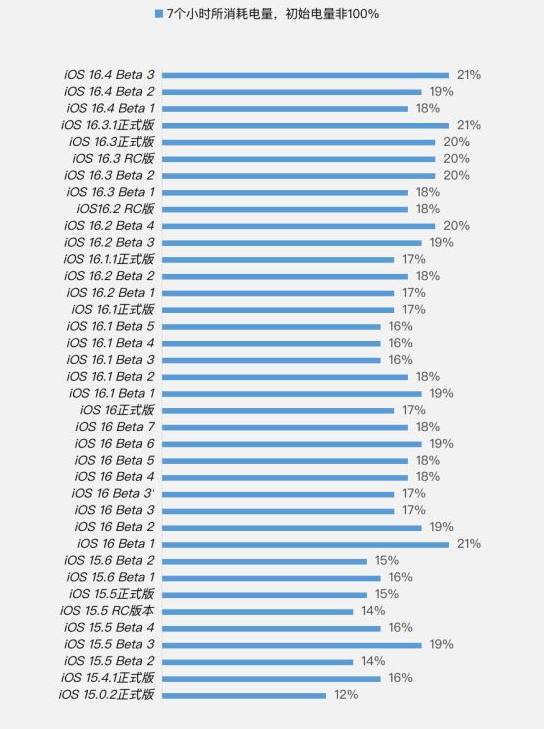 龙文苹果手机维修分享iOS 16.4 Beta 3续航跑分等测试结果汇总 