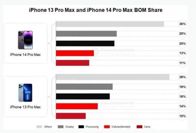 龙文苹果手机维修分享iPhone 14 Pro的成本和利润 