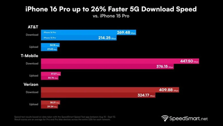 龙文苹果手机维修分享iPhone 16 Pro 系列的 5G 速度 